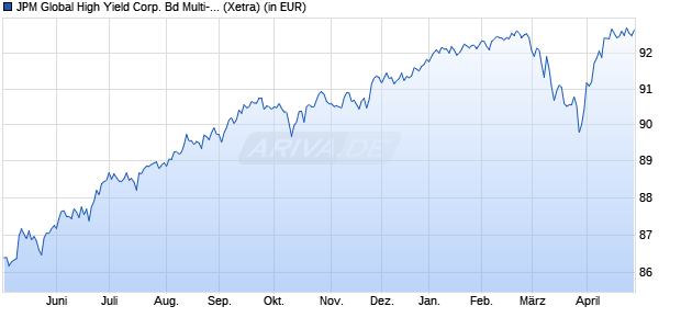 Performance des JPM Global High Yield Corp. Bd Multi-Fac. Act ETF EUR H d (WKN A3DG6X, ISIN IE000YK1TO74)