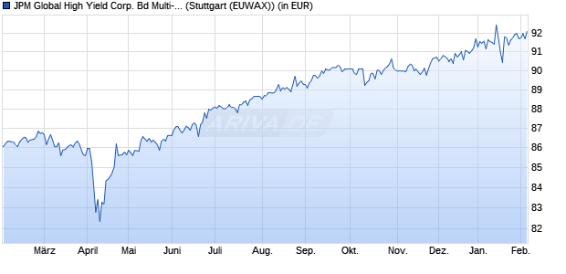 Performance des JPM Global High Yield Corp. Bd Multi-Fac. Act ETF EUR H d (WKN A3DG6X, ISIN IE000YK1TO74)
