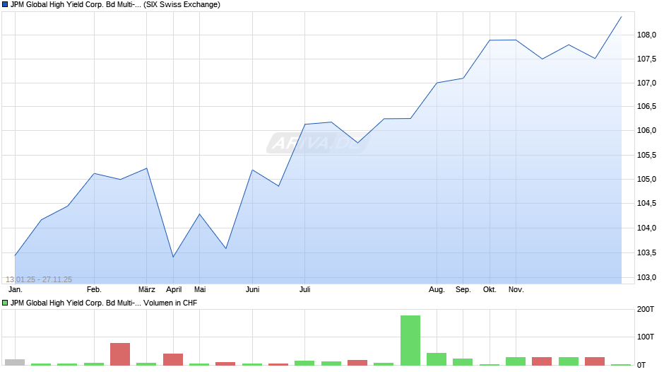 JPM Global High Yield Corp. Bd Multi-Fac. Act ETF CHF H a Chart