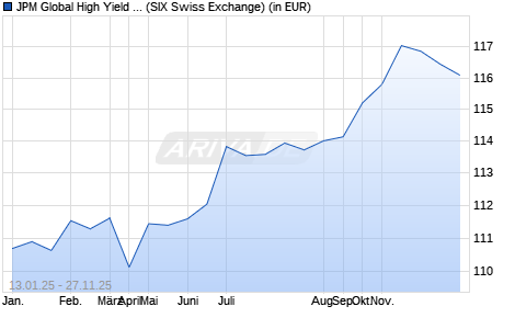 Performance des JPM Global High Yield Corp. Bd Multi-Fac. Act ETF CHF H a (ISIN IE000MO5BTJ4)
