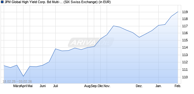 Performance des JPM Global High Yield Corp. Bd Multi-Fac. Act ETF CHF H a (ISIN IE000MO5BTJ4)