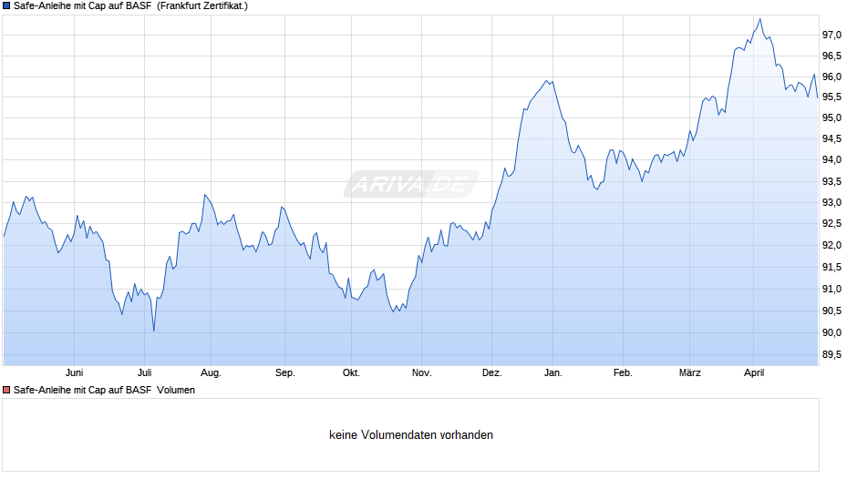 Safe-Anleihe mit Cap auf BASF  Chart