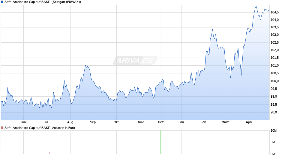 Safe-Anleihe mit Cap auf BASF  Chart
