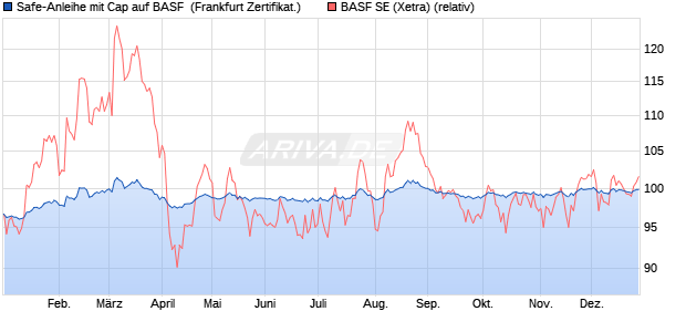Safe-Anleihe mit Cap auf BASF [Landesbank Baden-. (WKN: LB3JS3) Chart