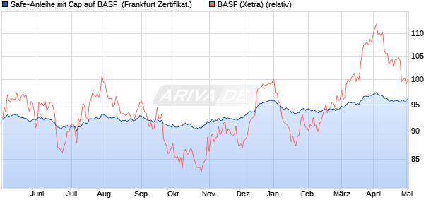Safe-Anleihe mit Cap auf BASF [Landesbank Baden-. (WKN: LB3JS3) Chart