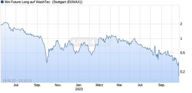 Mini Future Long auf WashTec [Morgan Stanley & Co. . (WKN: MD4LHV) Chart