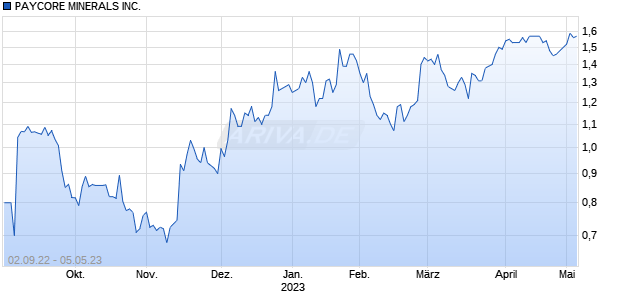 PAYCORE MINERALS INC. Chart