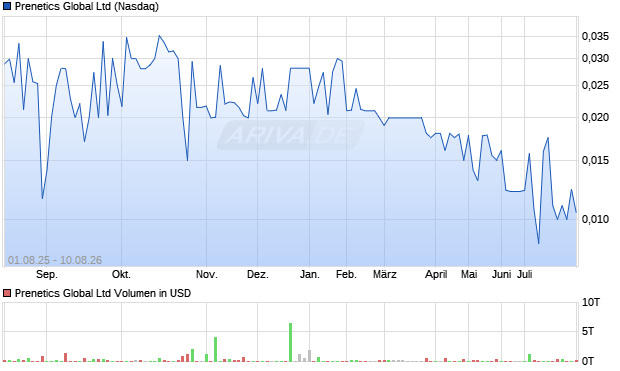 Prenetics Global Aktie Chart