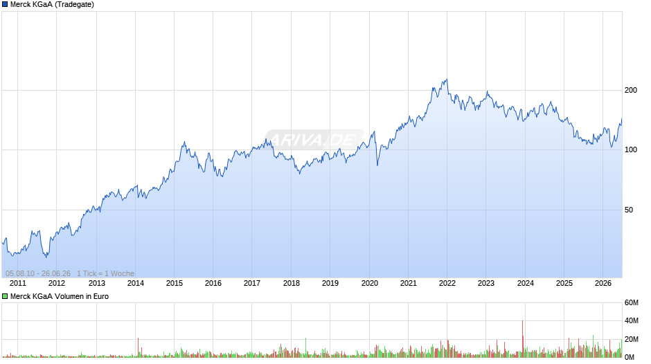Merck Chart