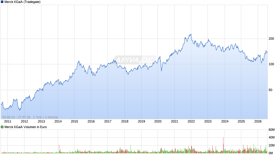 Merck Chart