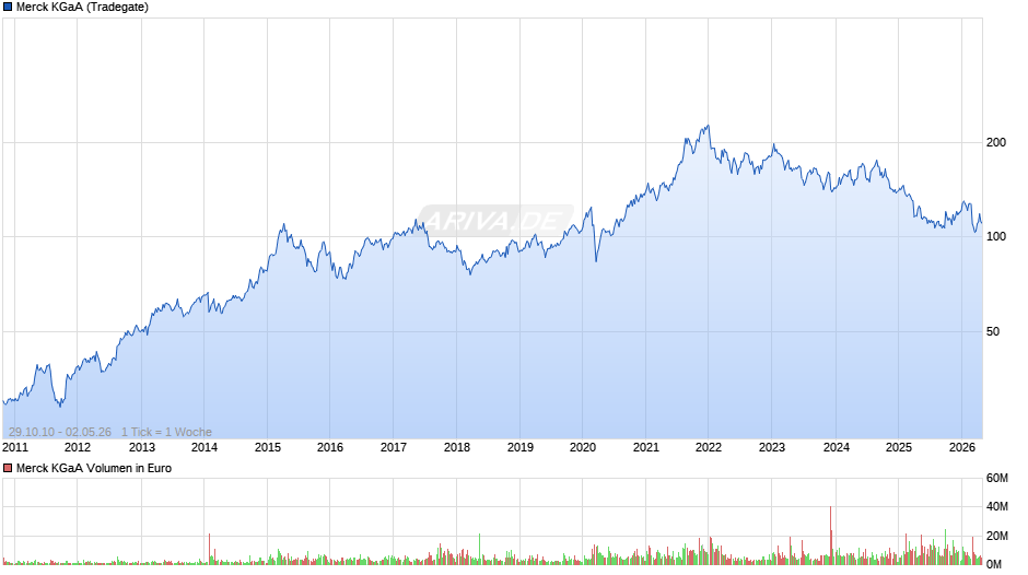 Merck Chart