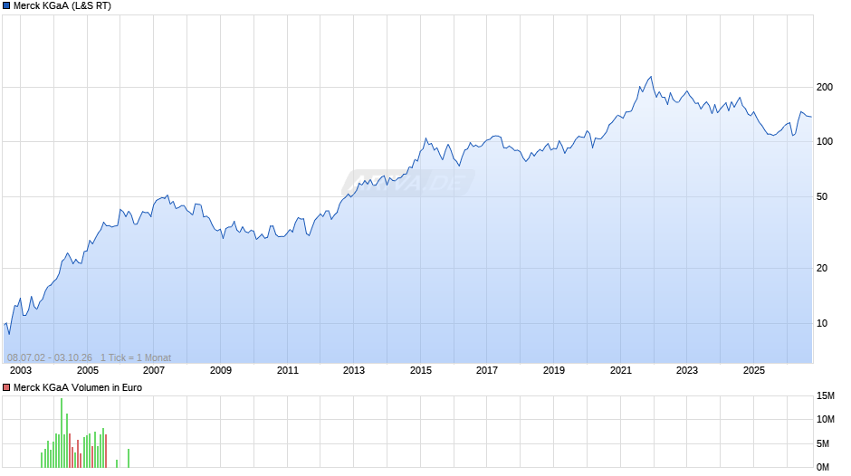 Merck Chart