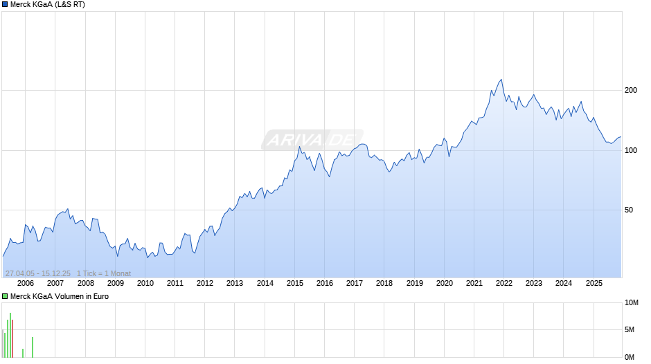 Merck Chart