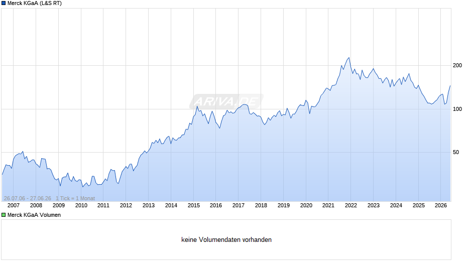 Merck Chart