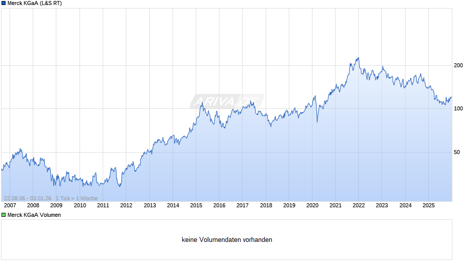 Merck Chart