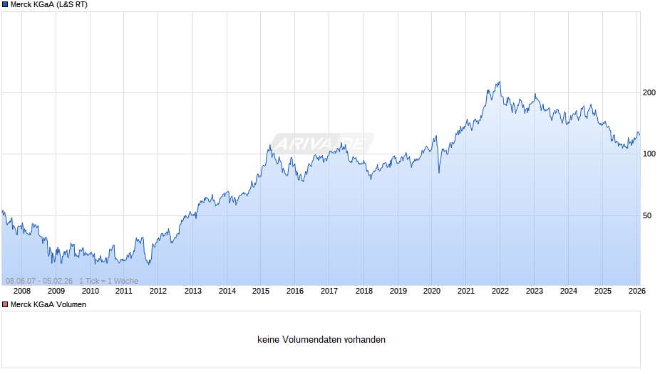 Merck Chart