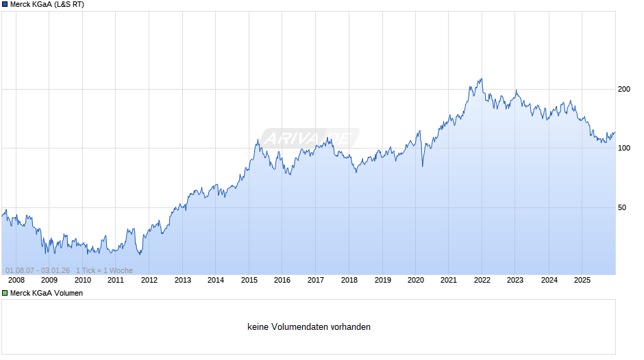Merck Chart