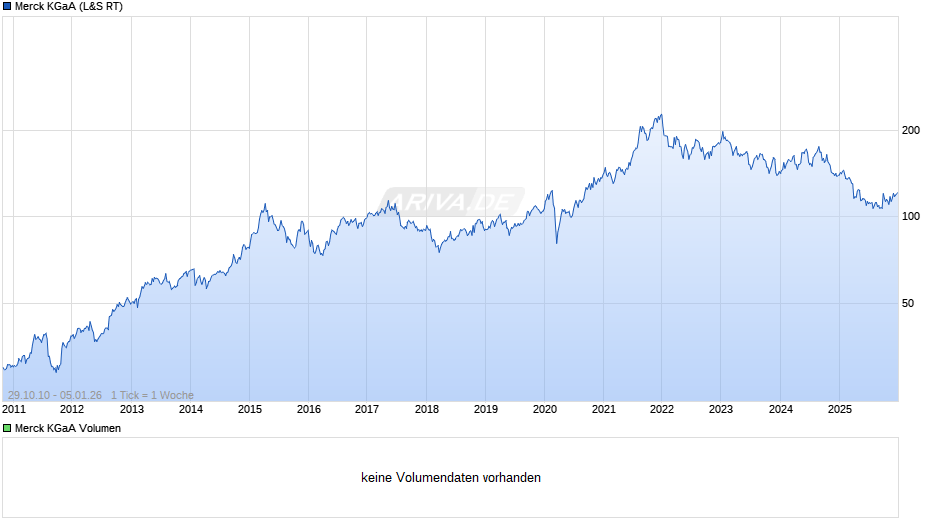 Merck Chart