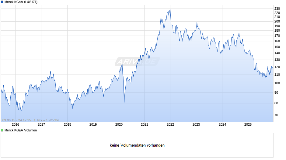 Merck Chart
