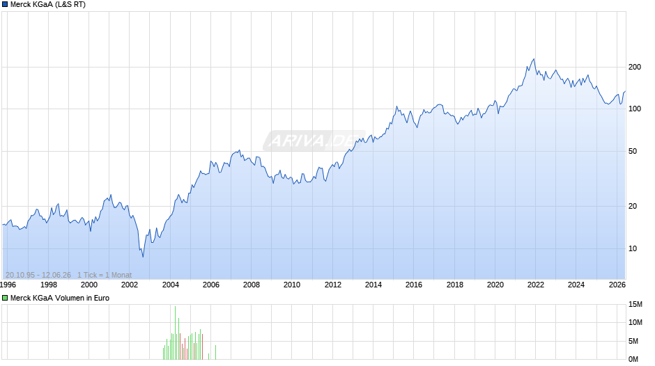 Merck Chart