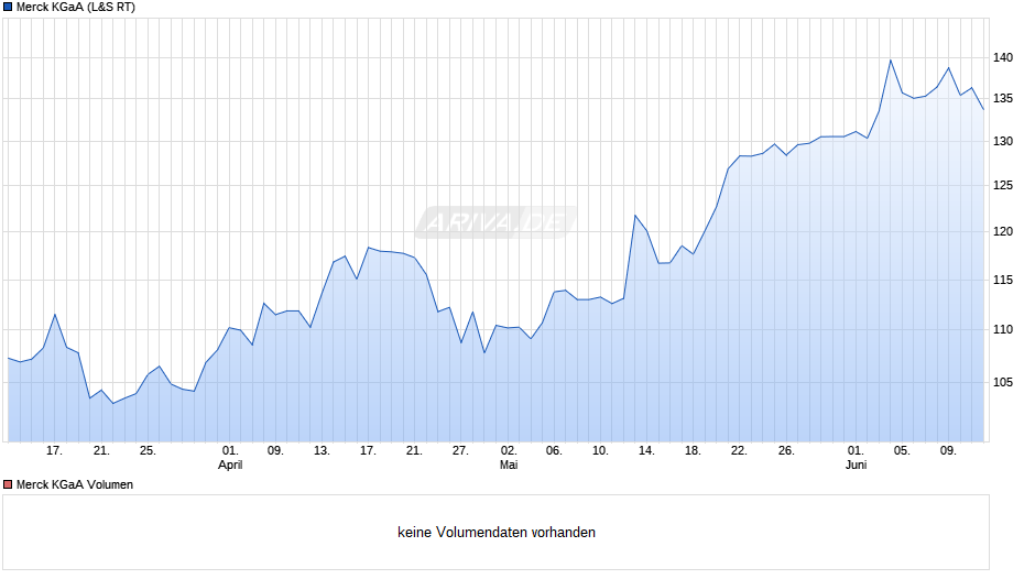 Merck Chart