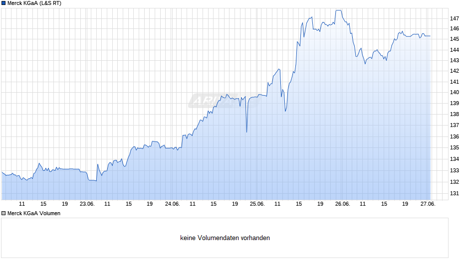 Merck Chart