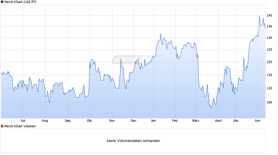 Merck Chart