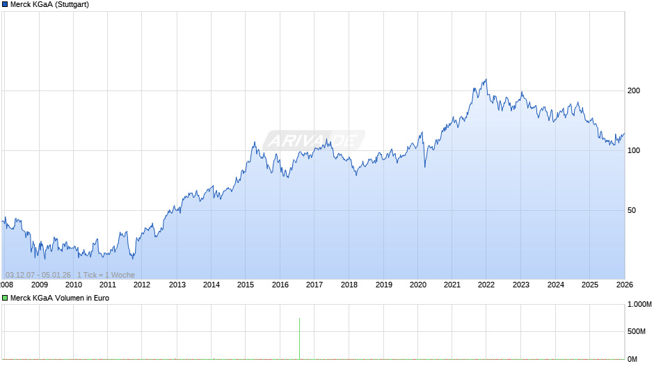 Merck Chart