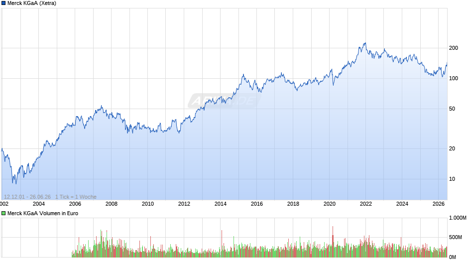 Merck Chart