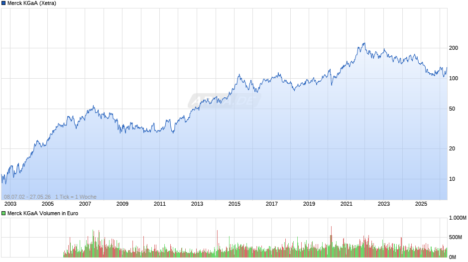 Merck Chart
