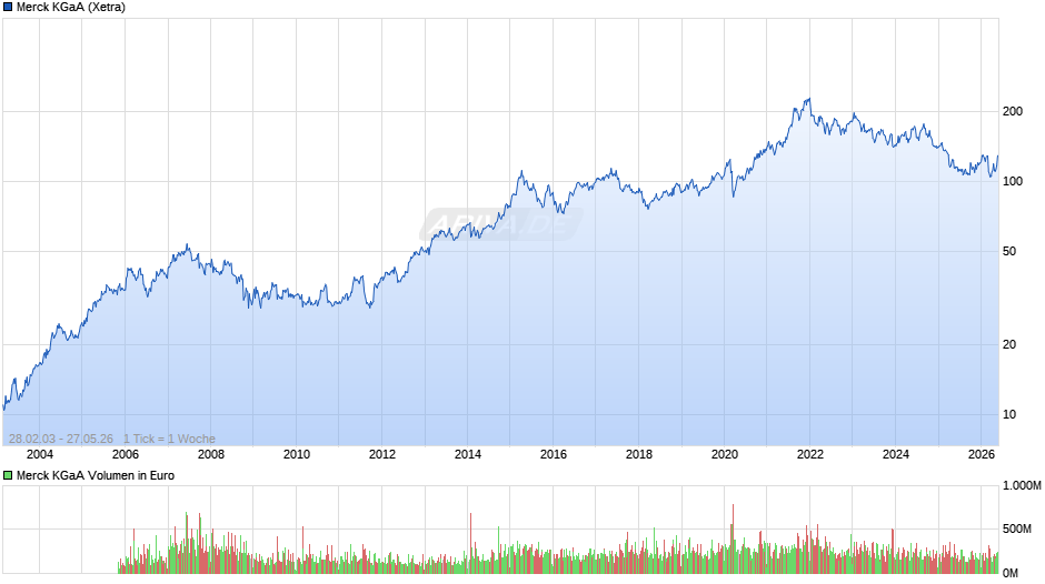 Merck Chart