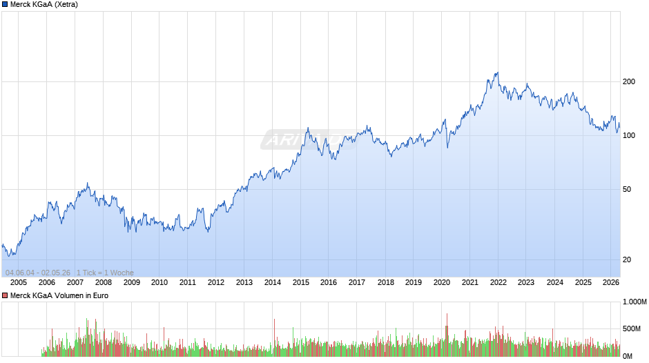 Merck Chart