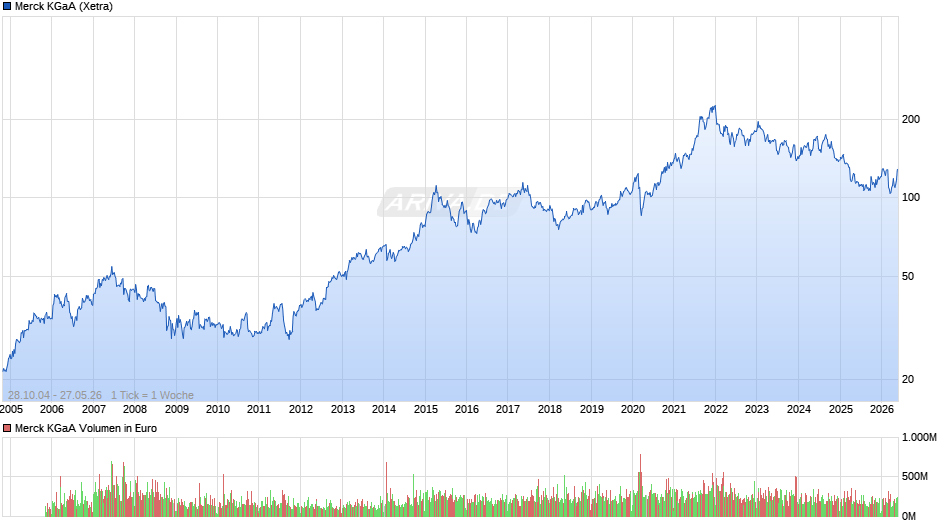 Merck Chart