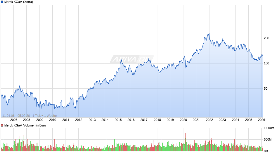 Merck Chart