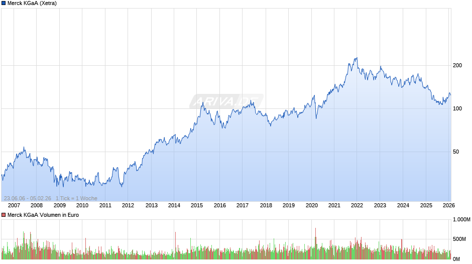Merck Chart