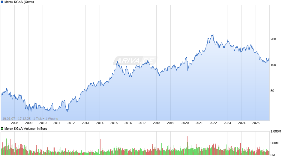 Merck Chart