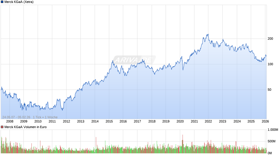 Merck Chart