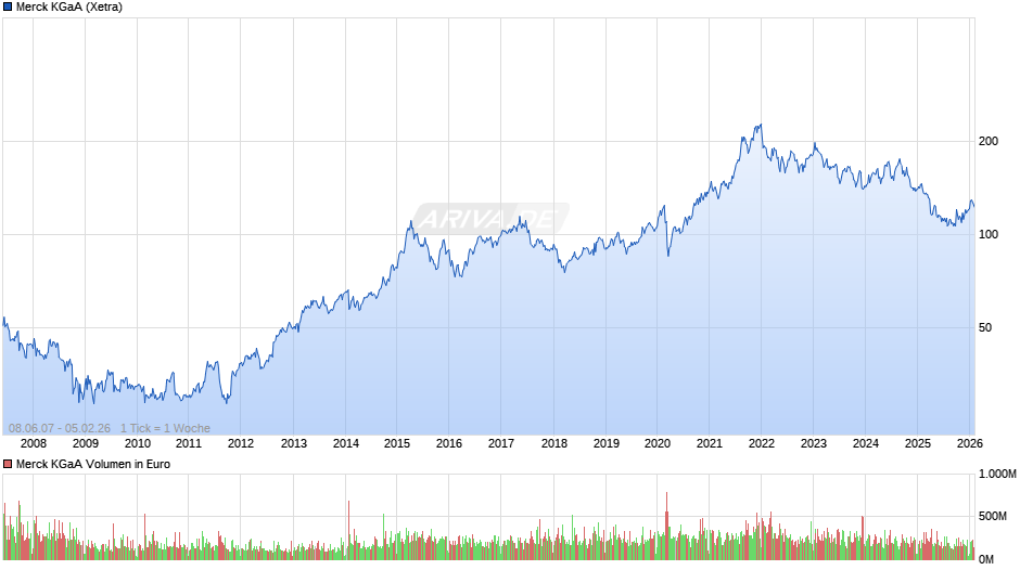 Merck Chart