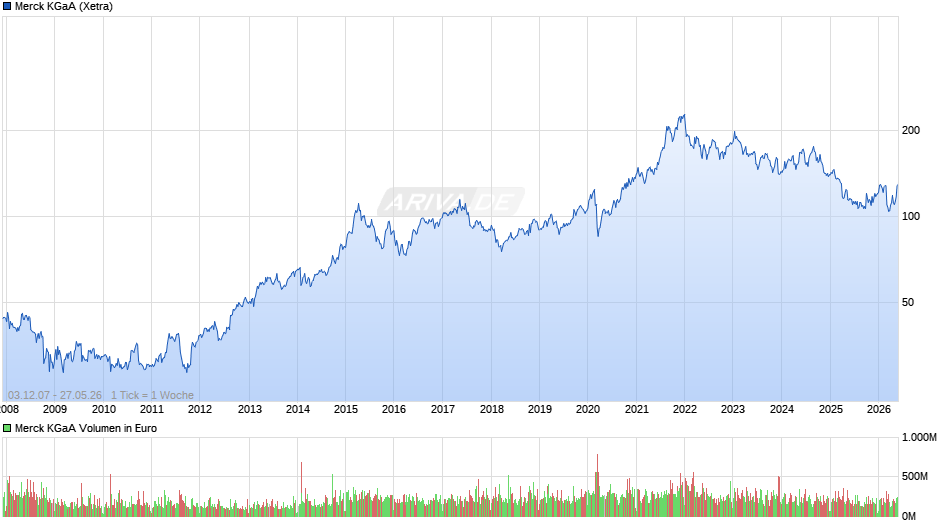 Merck Chart
