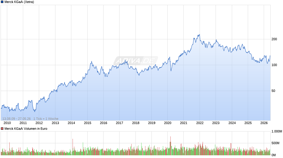 Merck Chart