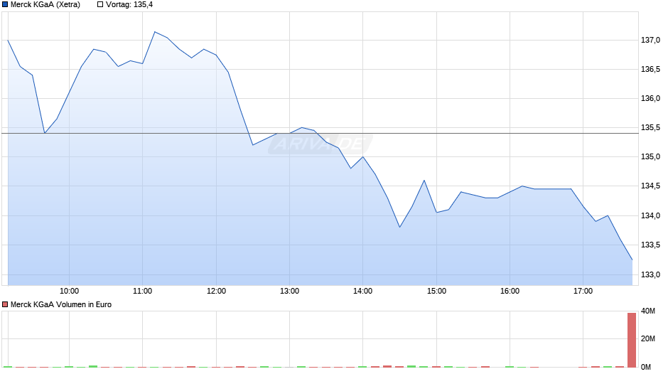 Merck Chart