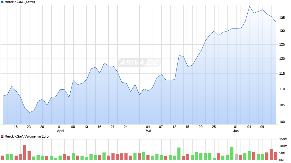 Merck Chart