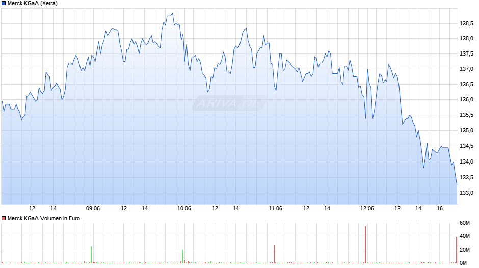 Merck Chart