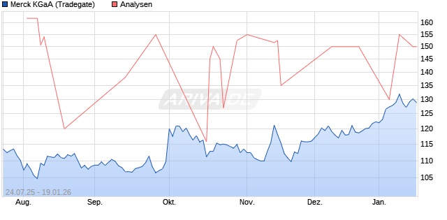 Merck KGaA Aktie