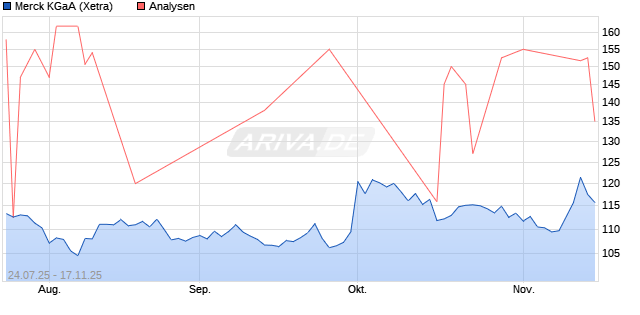Merck KGaA Aktie
