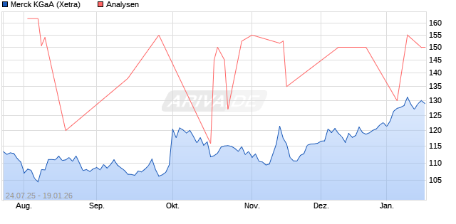 Merck KGaA Aktie
