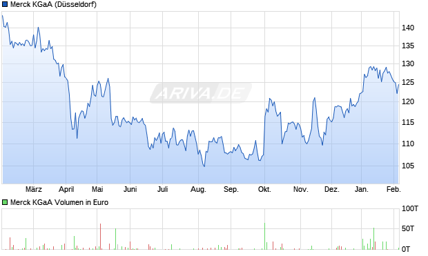 Merck Aktie Chart