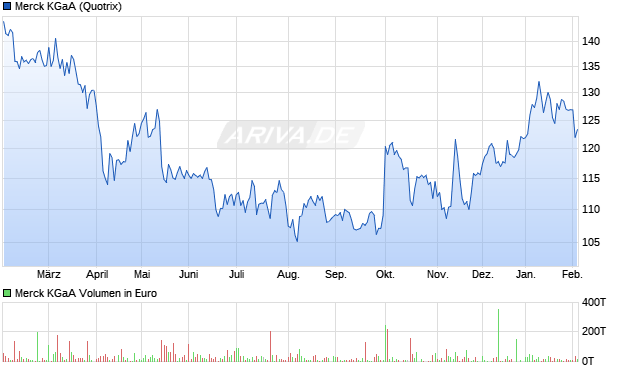 Merck Aktie Chart