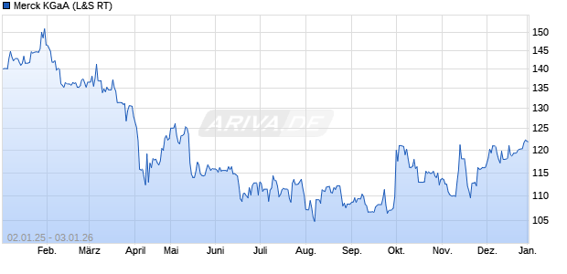 Merck Aktie Chart