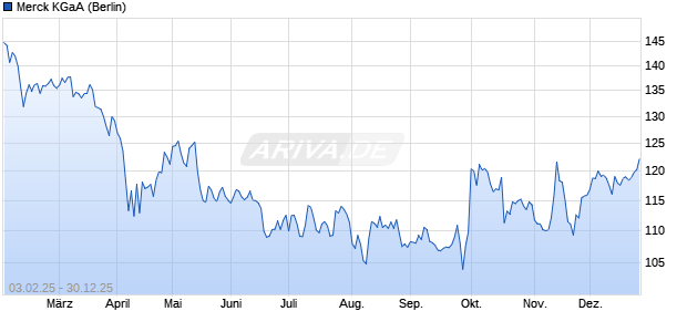 Merck Aktie Chart